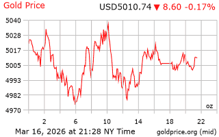 قیمت انس طلا