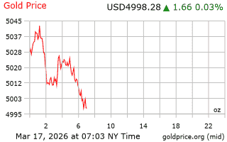 قیمت انس طلا