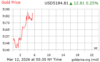 قیمت انس طلا