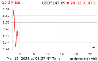 قیمت انس طلا