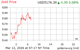 قیمت انس طلا