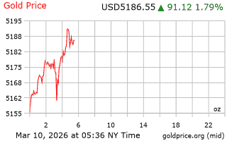 قیمت انس طلا