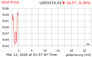 قیمت انس طلا