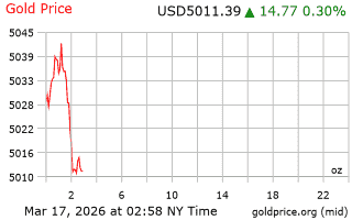 قیمت انس طلا