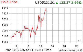 قیمت انس طلا
