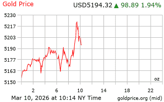 قیمت انس طلا