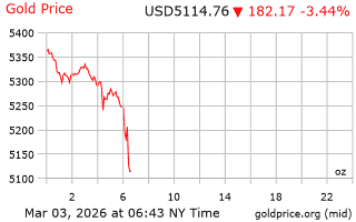 قیمت انس طلا