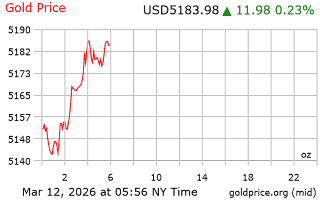 قیمت انس طلا