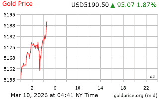 قیمت انس طلا