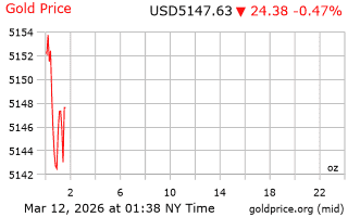 قیمت انس طلا