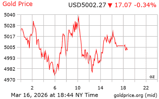 قیمت انس طلا