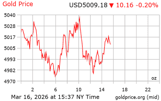 قیمت انس طلا