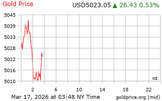قیمت انس طلا
