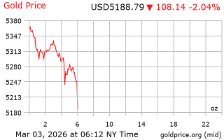 قیمت انس طلا