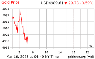 قیمت انس طلا
