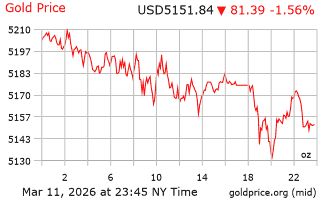 قیمت انس طلا