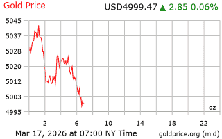 قیمت انس طلا
