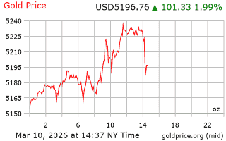 قیمت انس طلا