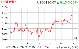 قیمت انس طلا
