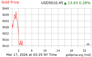 قیمت انس طلا