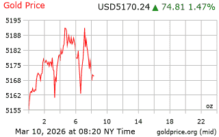 قیمت انس طلا