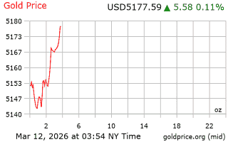 قیمت انس طلا
