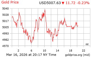 قیمت انس طلا