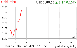 قیمت انس طلا