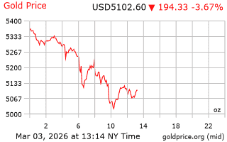 قیمت انس طلا