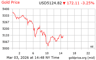 قیمت انس طلا