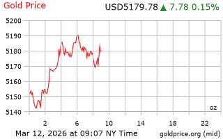 قیمت انس طلا