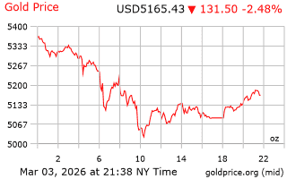 قیمت انس طلا