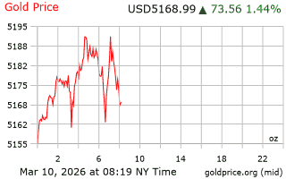 قیمت انس طلا