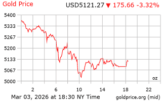 قیمت انس طلا