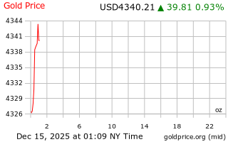 قیمت انس طلا