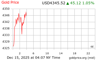 قیمت انس طلا