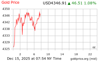 قیمت انس طلا