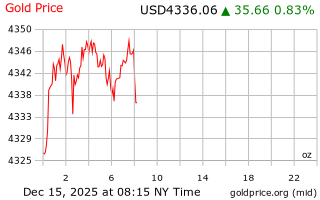 قیمت انس طلا