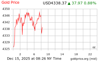 قیمت انس طلا