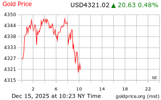 قیمت انس طلا
