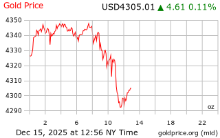 قیمت انس طلا