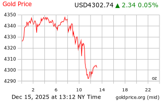 قیمت انس طلا