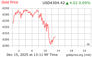 قیمت انس طلا