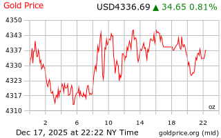 قیمت انس طلا
