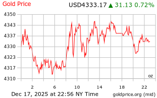 قیمت انس طلا