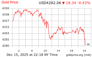 قیمت انس طلا