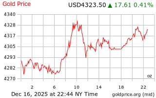 قیمت انس طلا