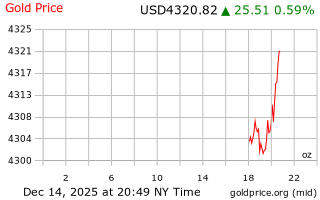 قیمت انس طلا