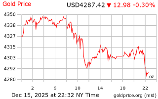 قیمت انس طلا