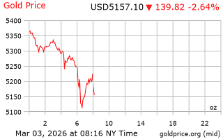 قیمت انس طلا